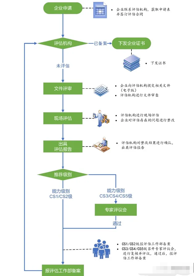 CS認證的流程