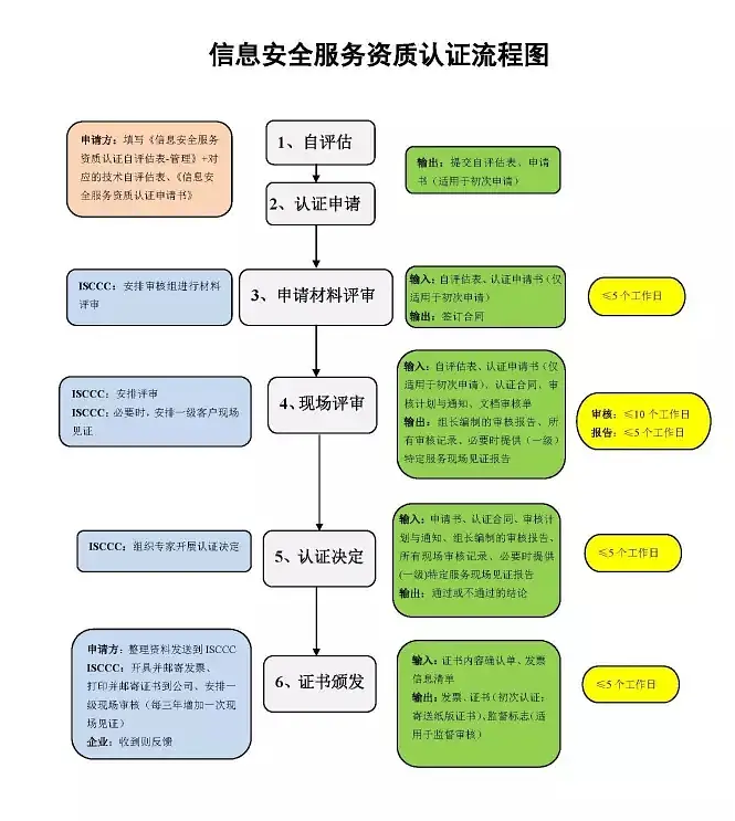 CCRC認(rèn)證流程.png