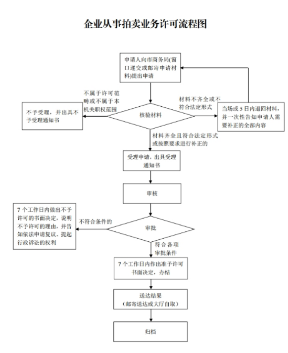 拍賣許可證辦理流程圖