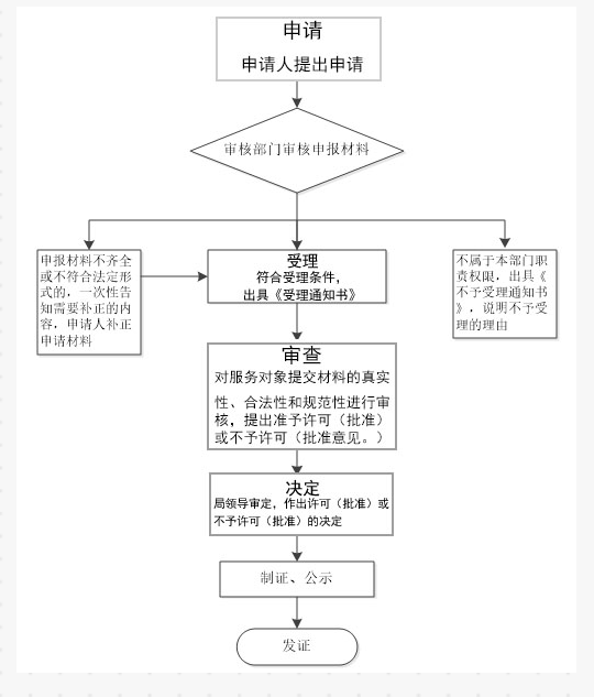 醫(yī)療器械經(jīng)營備案憑證申請流程 