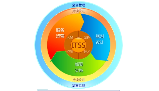 ITSS認(rèn)證管理圖示
