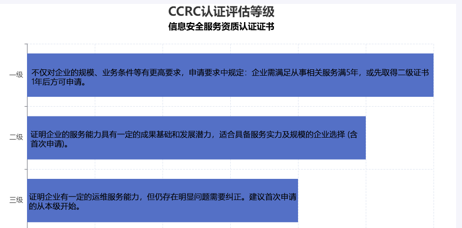 CCRC認(rèn)證等級(jí)