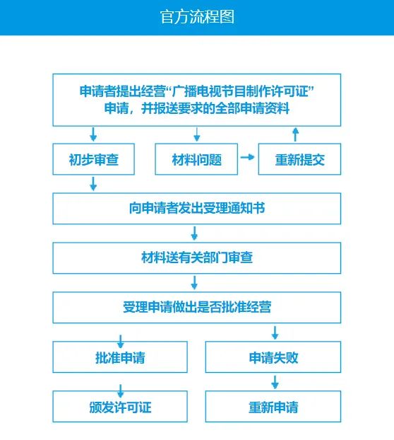 廣電證流程圖