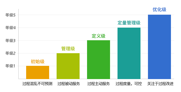 cmm軟件能力成熟度模型5個(gè)等級(jí)是什么