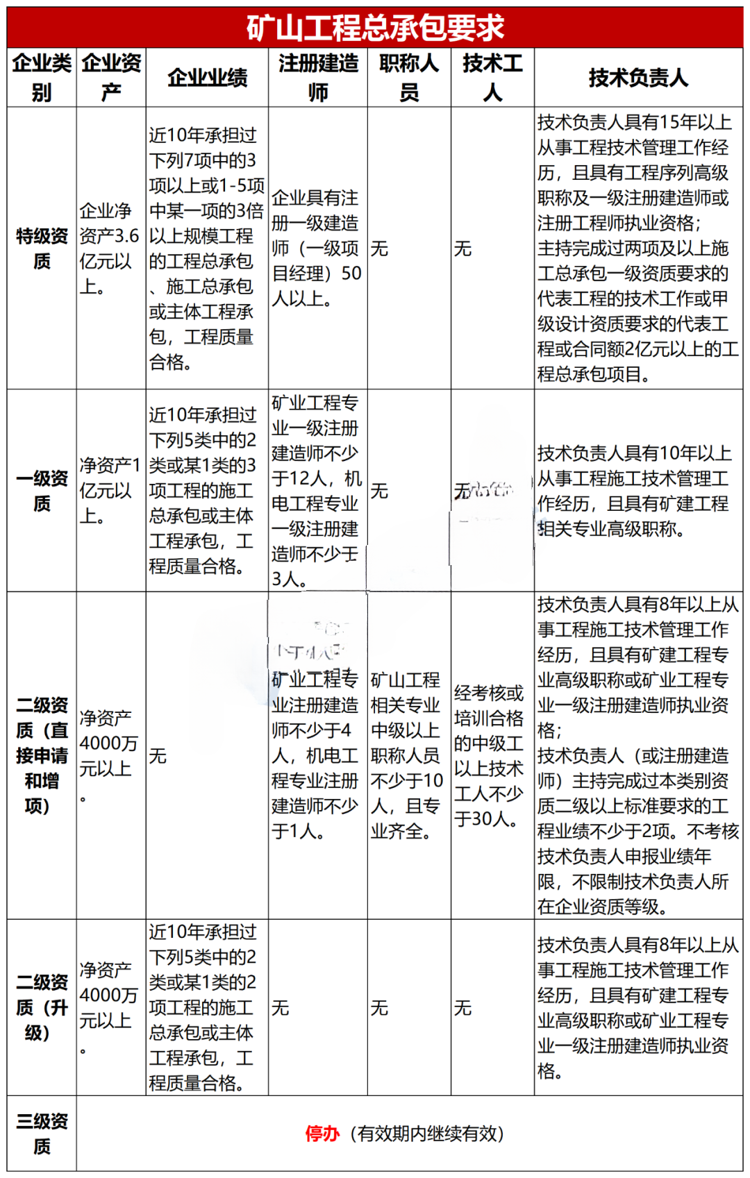 礦山工程施工總承包辦理要求