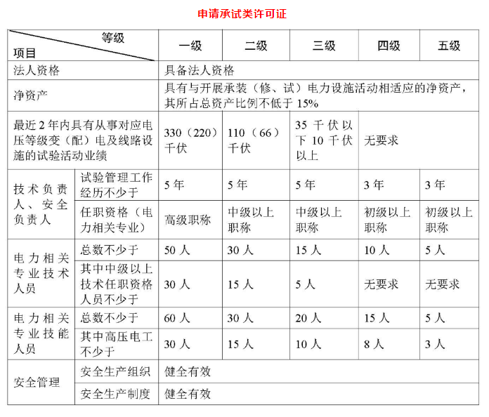 承裝(修、試)電力設(shè)施許可證承試類基本條件