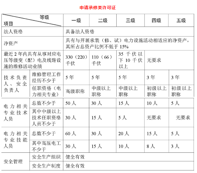 承裝(修、試)電力設(shè)施許可證承修類基本條件