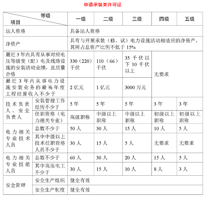 承裝(修、試)電力設(shè)施許可證承裝類基本條件