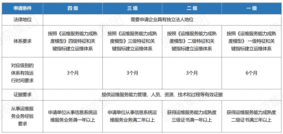 ITSS級(jí)別申請(qǐng)條件