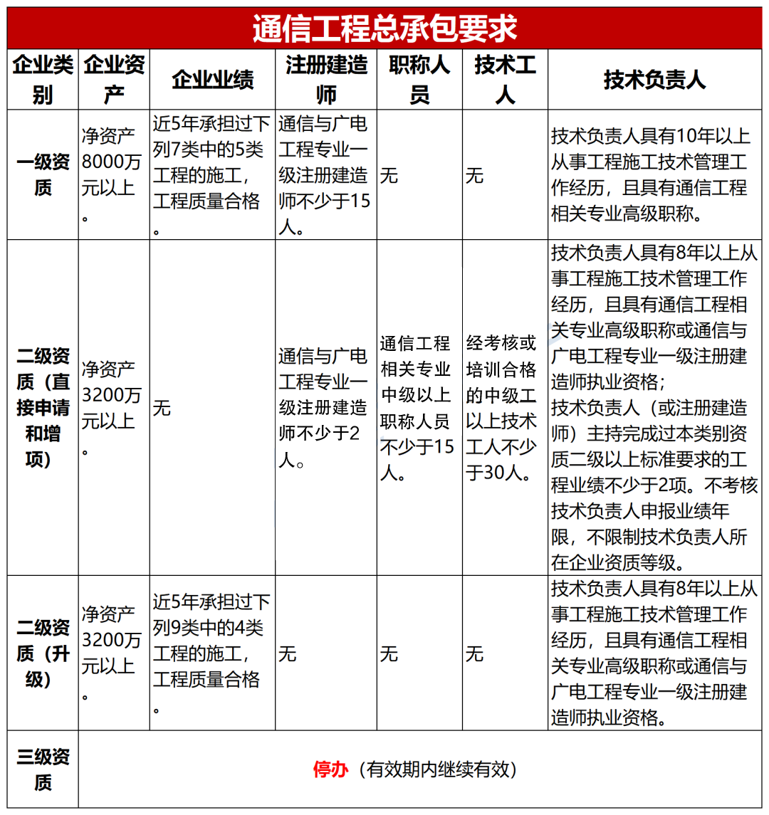 建筑通信資質(zhì)