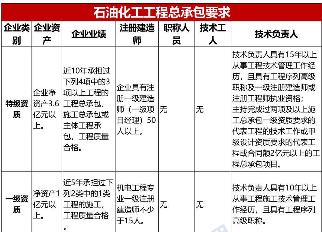 石油化工工程總承包一級(jí)資質(zhì)要求