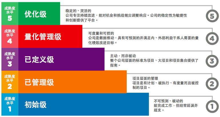 CMMI級別