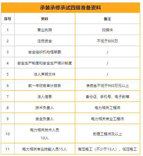 四級承裝(修、試)電力設施許可證需要資料