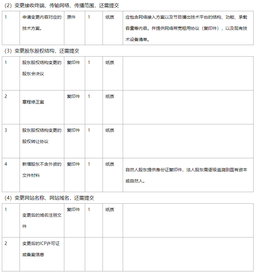 《信息網(wǎng)絡(luò)傳播視聽(tīng)節(jié)目許可證》許可證項(xiàng)目變更網(wǎng)站名稱(chēng)、股東等信息材料