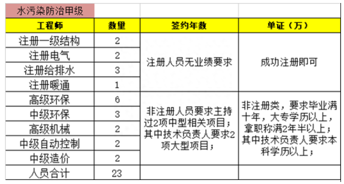 水污染防治工程專項(xiàng)甲級