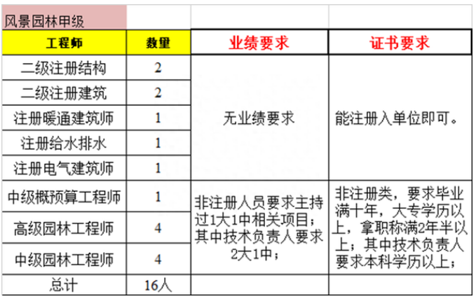 風(fēng)景園林工程設(shè)計(jì)專項(xiàng)資質(zhì)甲級人員配備要求