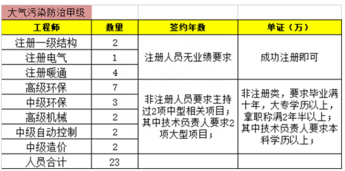 大氣污染防治工程專項(xiàng)甲級