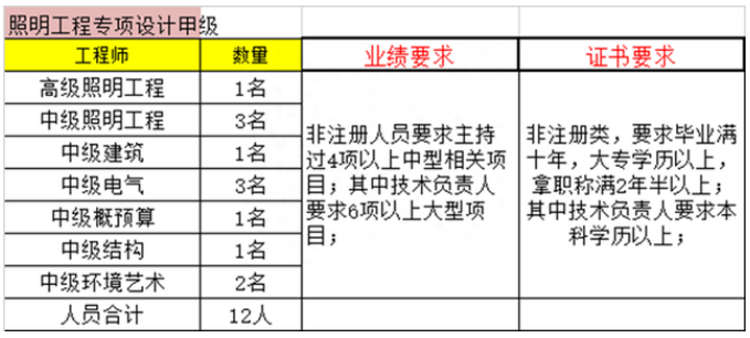 照明工程設(shè)計(jì)專項(xiàng)資質(zhì)甲級人員配備要求