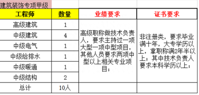 建筑裝飾工程設(shè)計(jì)專項(xiàng)資質(zhì)甲級人員配備要求