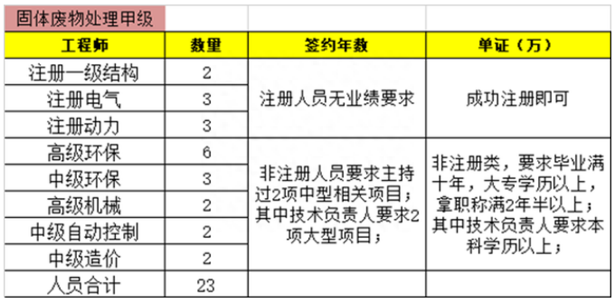 固體廢物處理處置工程專項(xiàng)甲級
