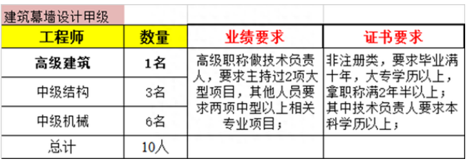 建筑幕墻工程設(shè)計(jì)專項(xiàng)資質(zhì)甲級人員配備要求