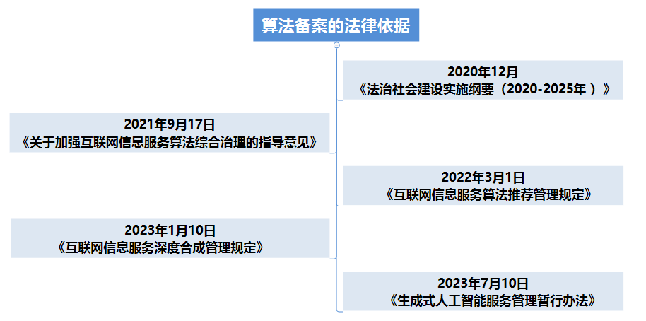 互聯(lián)網(wǎng)信息服務(wù)算法備案