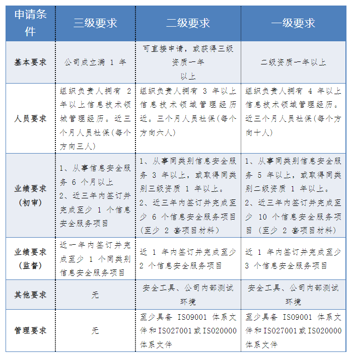 CCRC認(rèn)證條件
