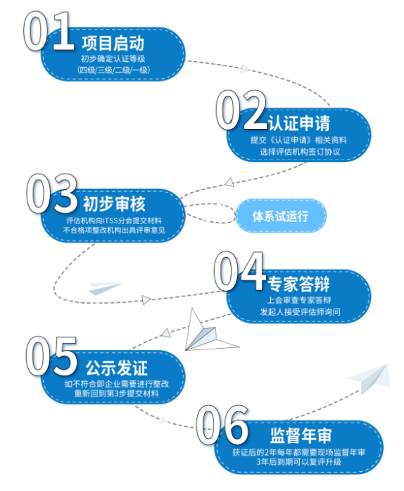 ITSS證書辦理流程