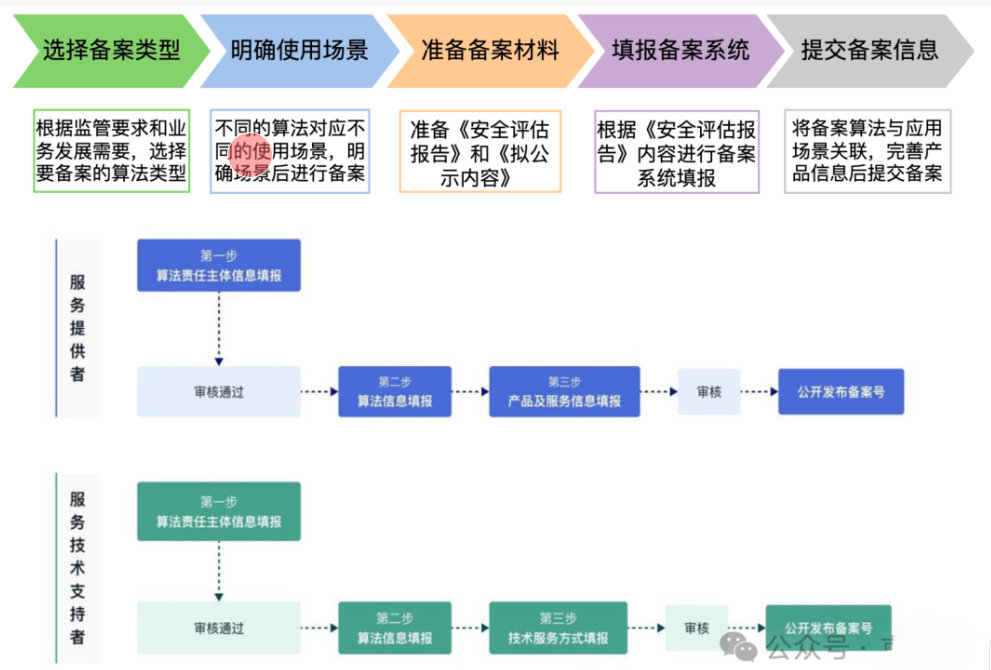 算法備案流程