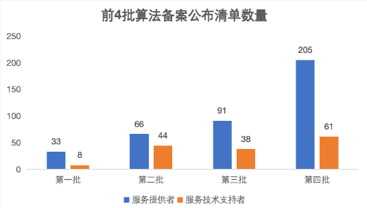 前四批算法備案數(shù)據(jù)分析