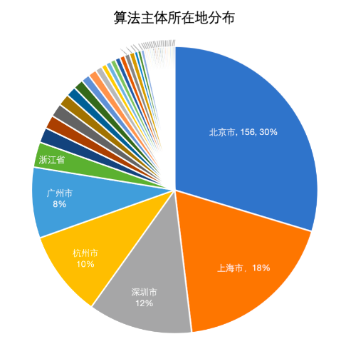 算法備案地區(qū)分布
