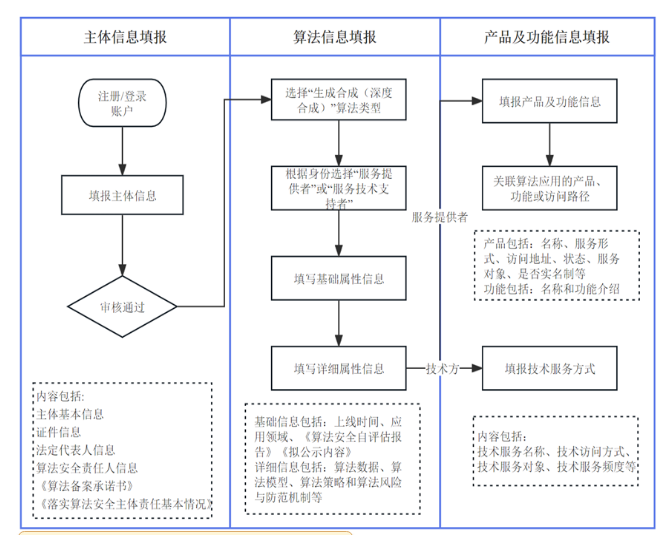 算法備案流程圖