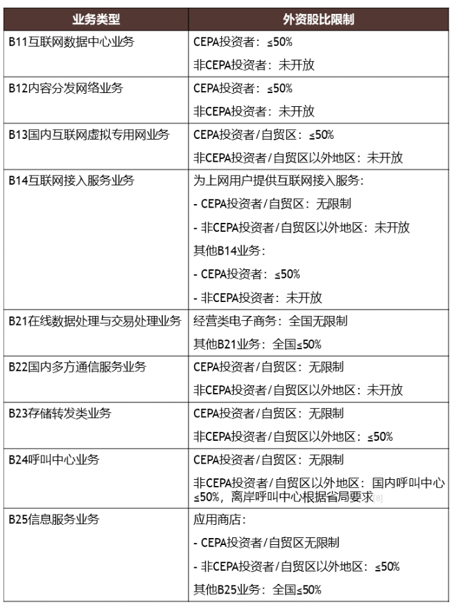 增值電信業(yè)務(wù)外資持股介紹