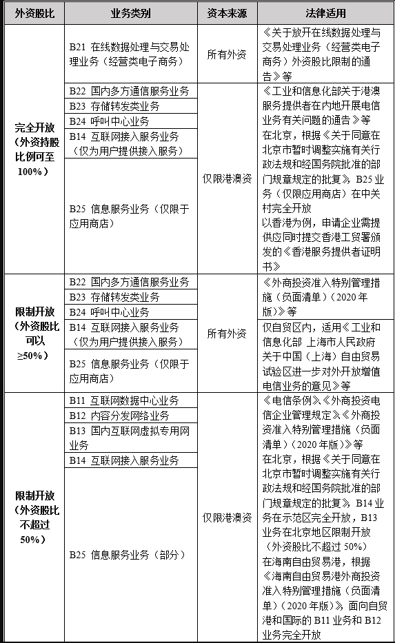 國(guó)內(nèi)對(duì)外商投資企業(yè)開(kāi)展增值電信業(yè)務(wù)的規(guī)定
