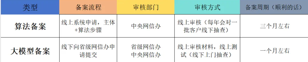 大模型備案跟算法備案的區(qū)別