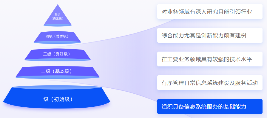 CS認(rèn)證等級(jí)