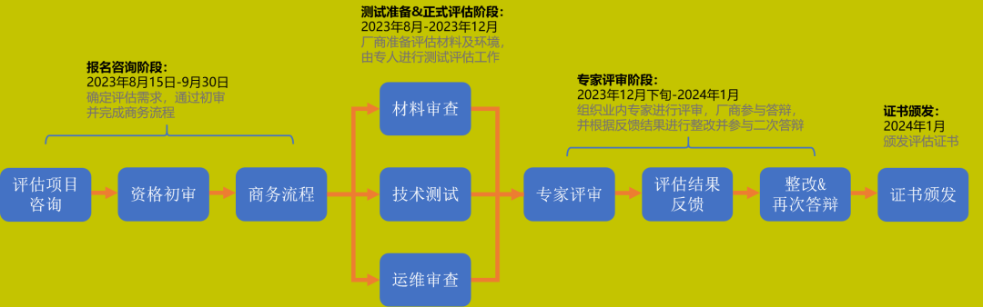 可信云云服務(wù)流程參考