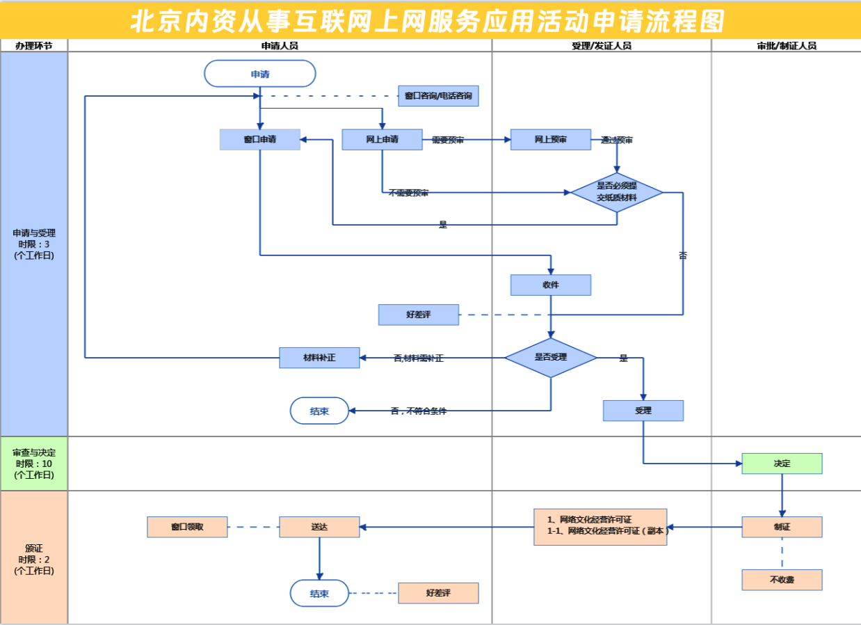 網(wǎng)絡(luò)文化經(jīng)營許可證辦理流程圖