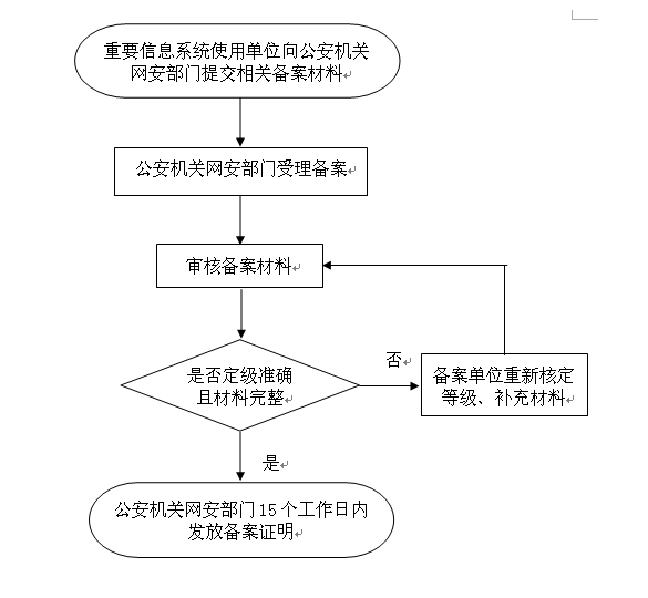 網(wǎng)絡(luò)安全等級保護(hù)備案辦理流程