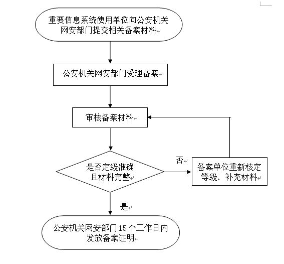 信息系統(tǒng)安全保護(hù)定級(jí)備案流程圖
