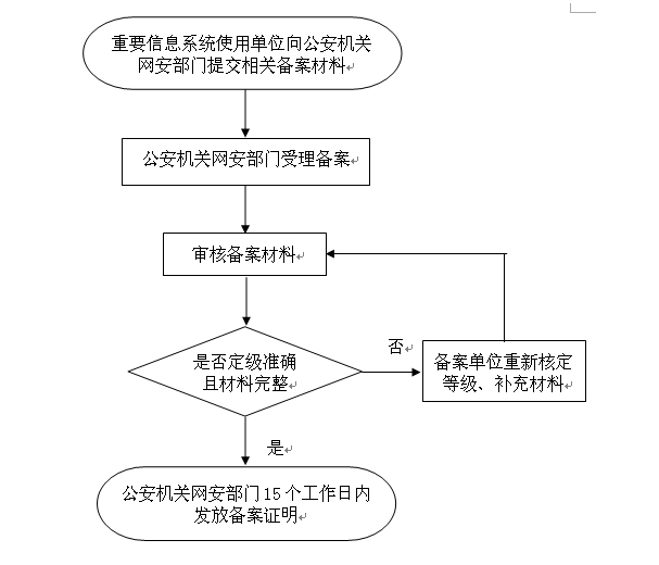 網(wǎng)絡(luò)安全等級保護(hù)定級備案流程圖