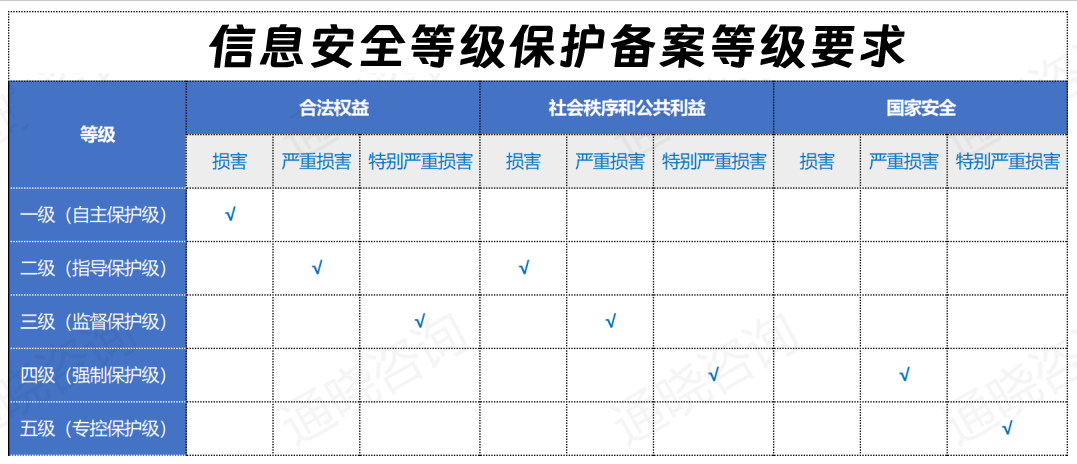 信息安全等級(jí)保護(hù)備案等級(jí)要求