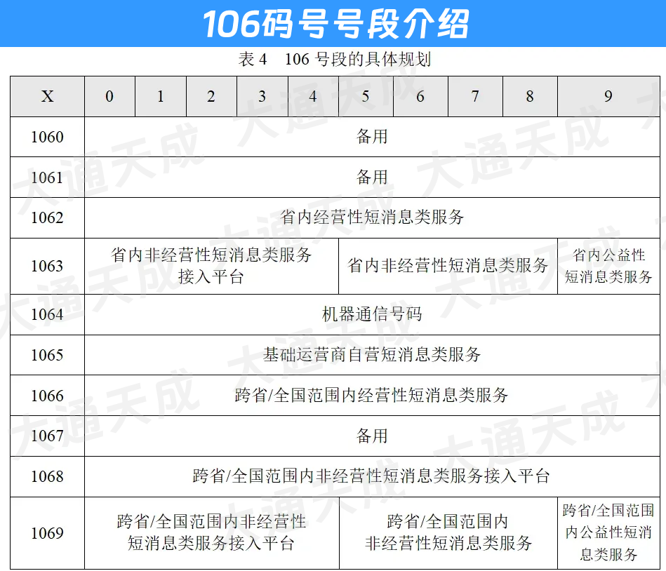 106碼號號段介紹