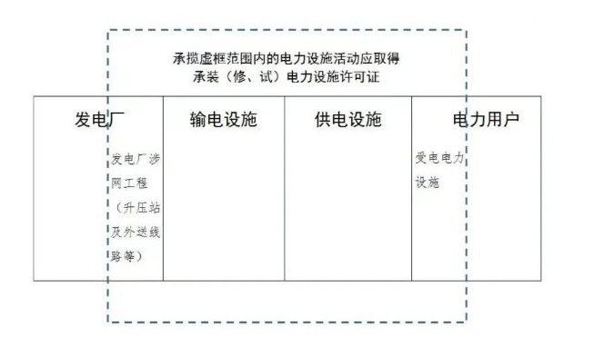 什么企業(yè)需要辦理承裝(修、試)電力設(shè)施許可證