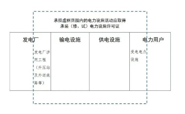 什么企業(yè)需要辦理承裝(修、試)電力設(shè)施許可證